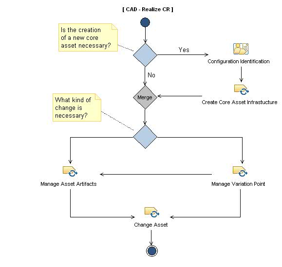 Activity diagram: Realize CR (CAD)